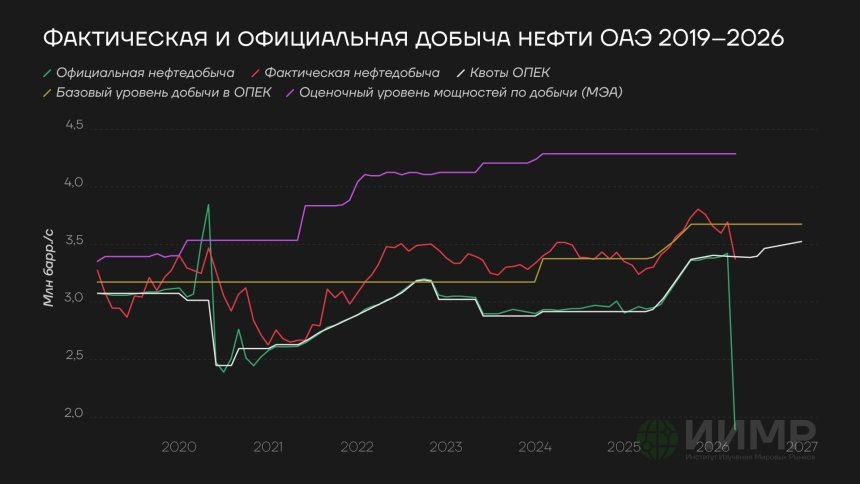 Фактическая и официальная добыча нефти ОАЭ, 2019-2026ггhttps://worldmarketstudies.ru/