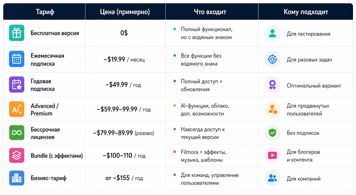 Основные тарифы Filmora