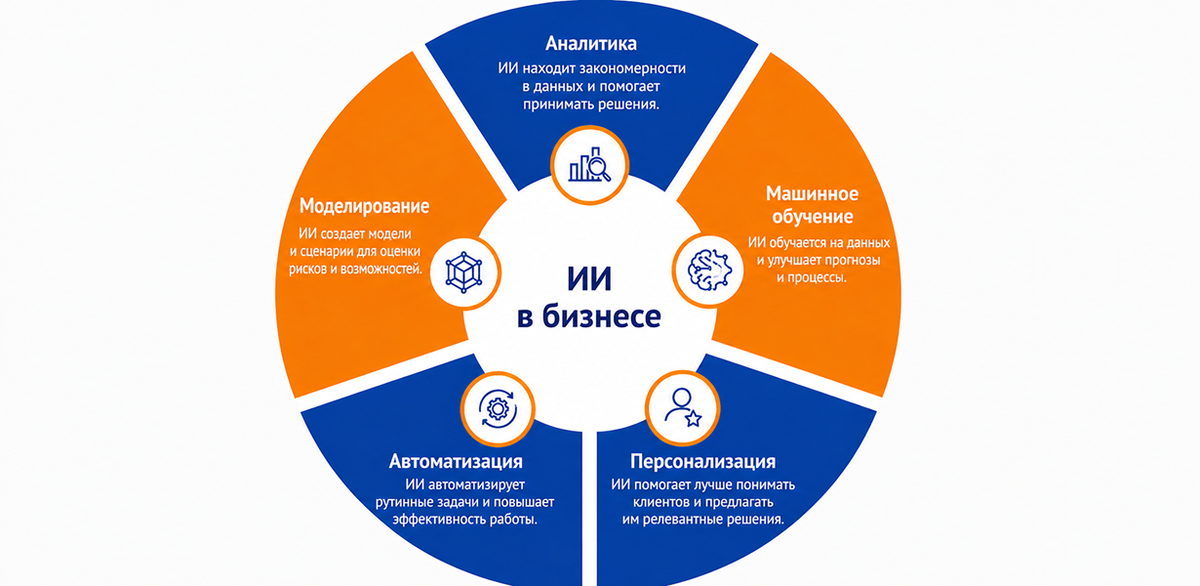 ИИ в бизнесе 
