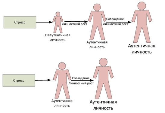 Генезис и проявление аутентичности в стрессе