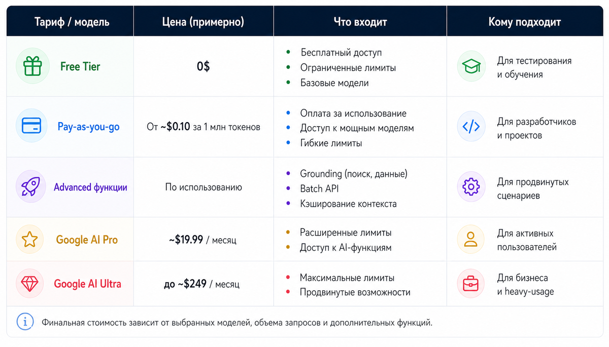 Тарифы и модели оплаты Google AI Studio 