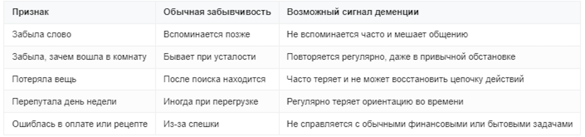 Чем отличается обычная забывчивость от первых признаков деменции