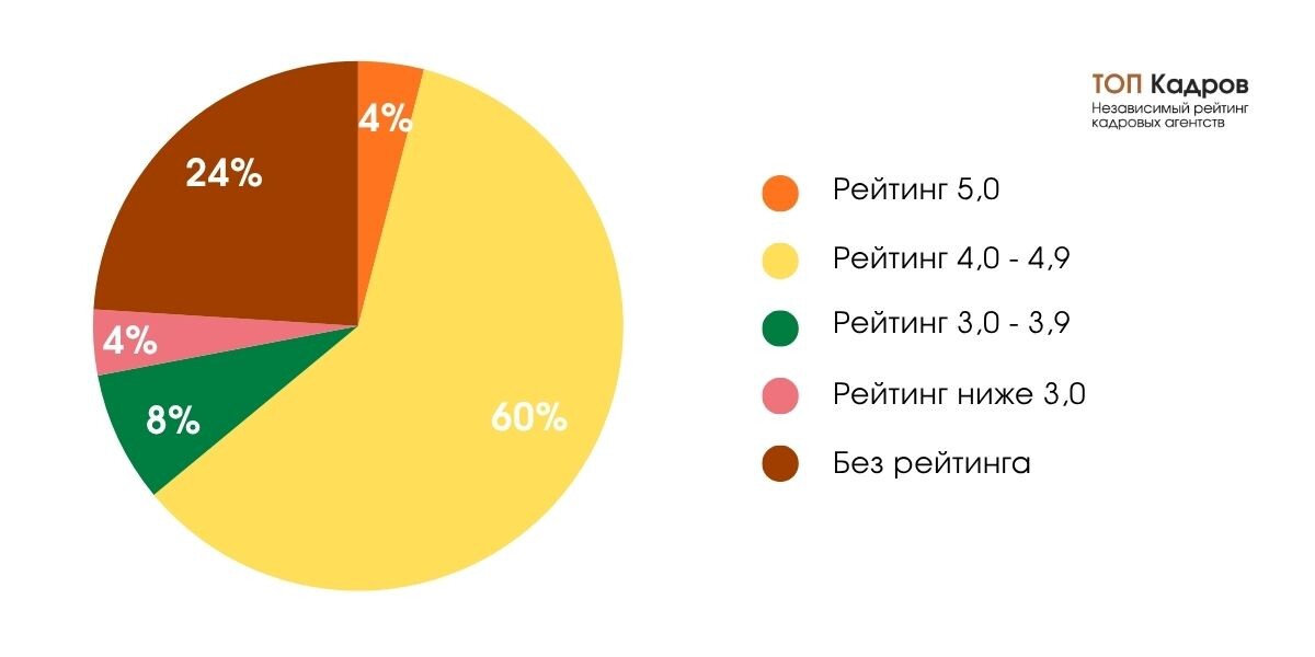 Рейтинг ТОП 25 кадровых агентств Санкт-Петербурга
