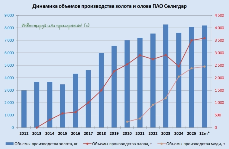 Динамика объёмов производства золота и олова ПАО Селигдар