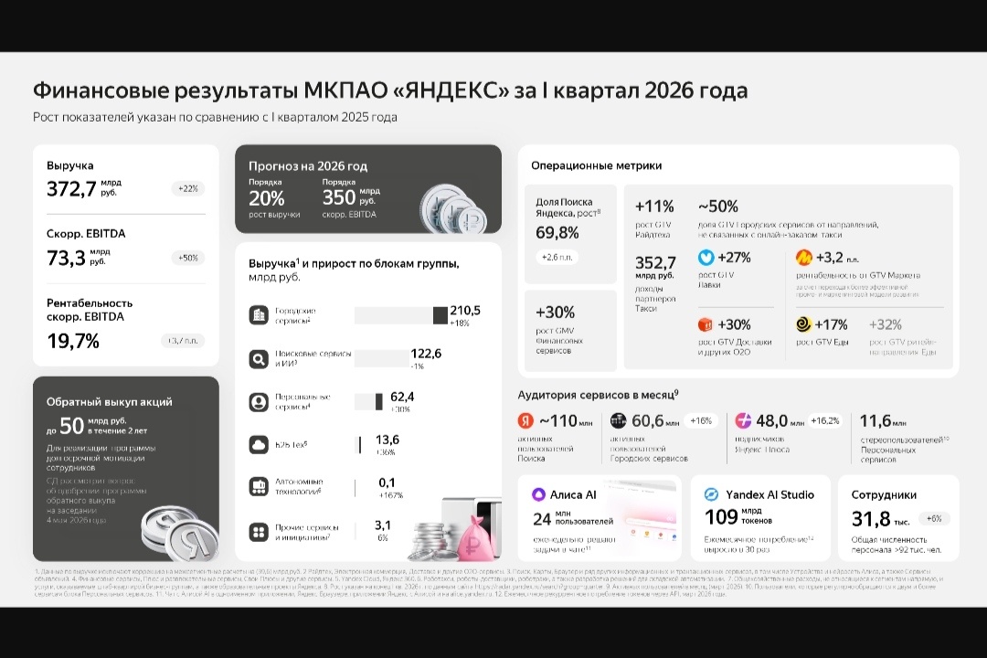Презентация Яндекса за первый квартал 2026 года. 