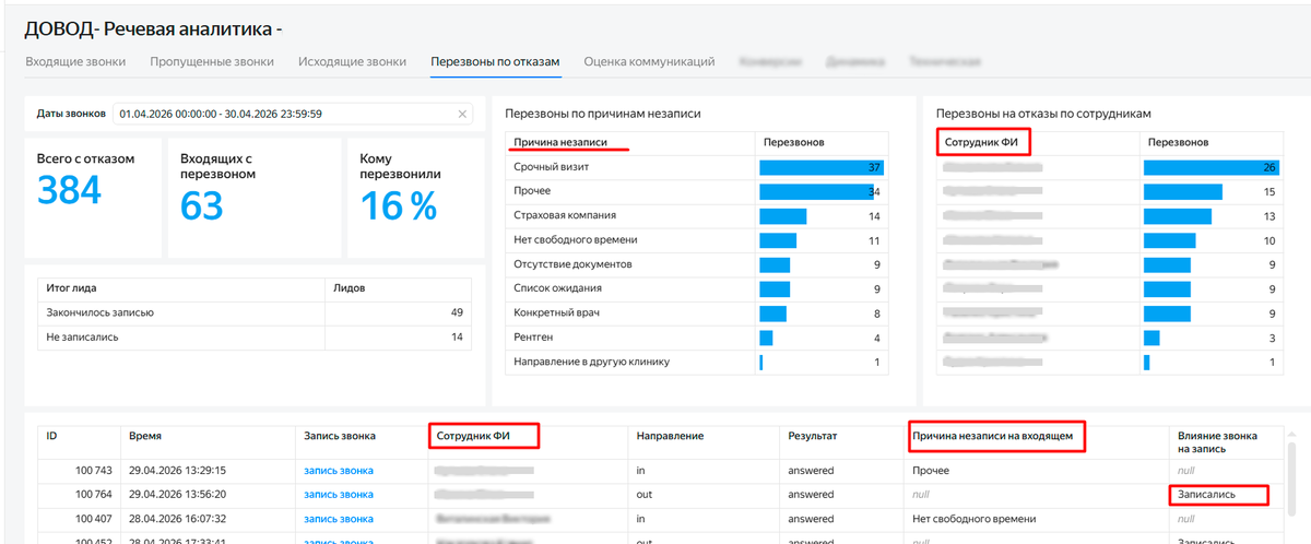 От объёма отказов до итоговой записи: единое окно контроля возврата пациентов.