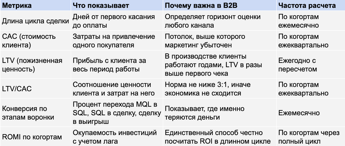Таблица: метрики сквозной аналитики для B2B с длинным циклом