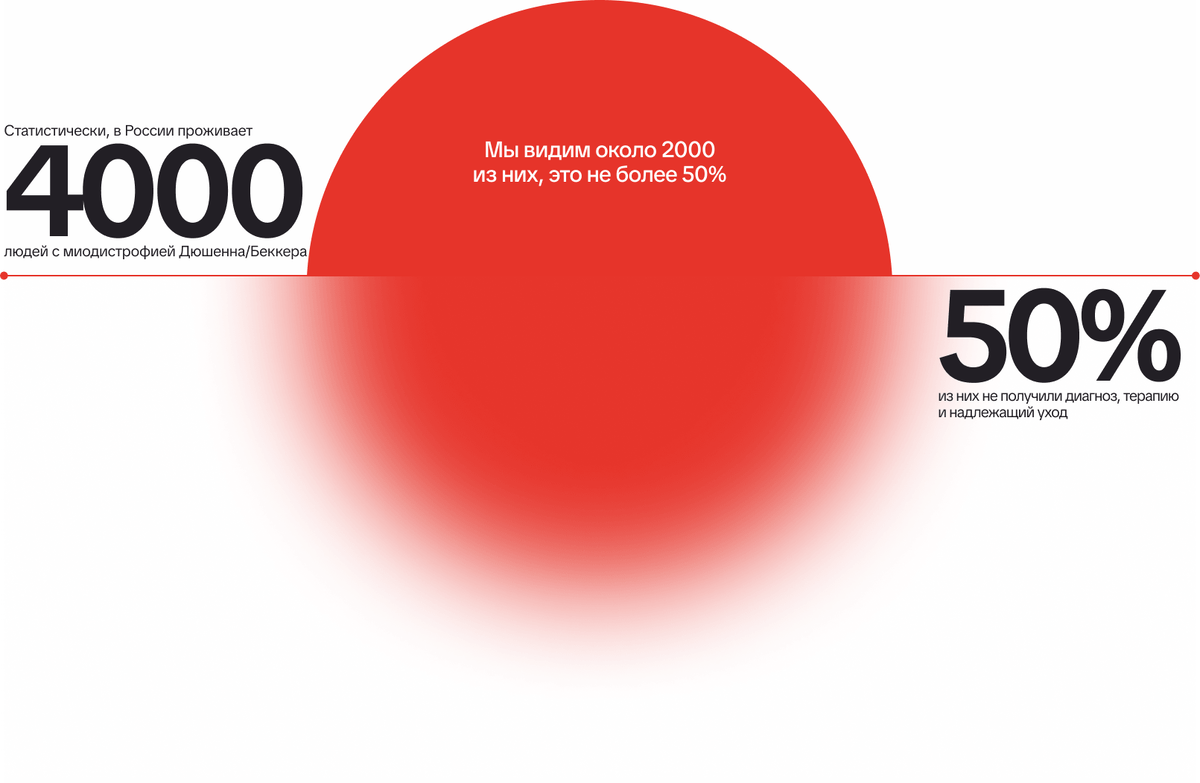 Часто дети с МДД остаются невидимыми, то есть 2000-3000 детей в России живут недиагностированными, они «невидимки» из-за ошибочных диагнозов. 