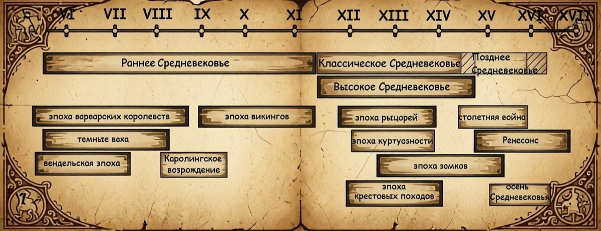 Средневековье это просто. Впрочем, пока можно не запоминать, в конце истории эта схема тоже будет.
