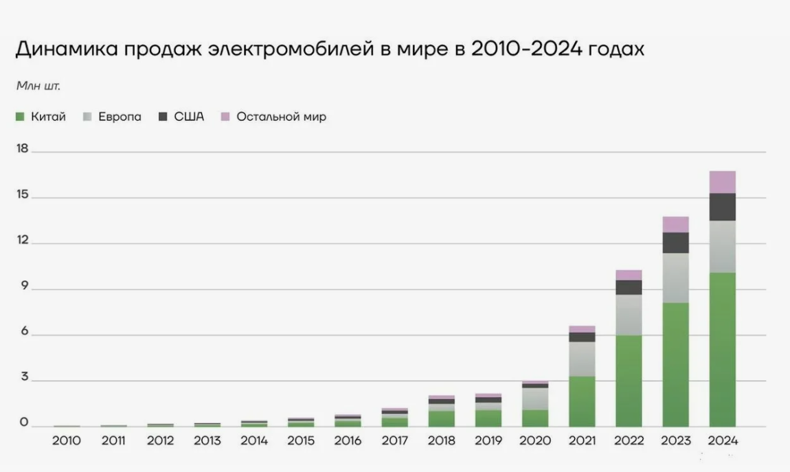 Продажи электромобилей растут на 30–50 % ежегодно