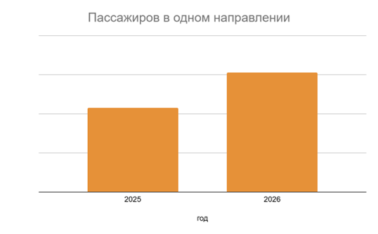Количество пассажиров, купивших билеты в одном направлении в марте 2025 и в 2026 года