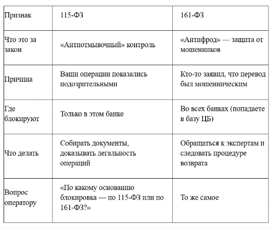 Как отличить 115-ФЗ от 161-ФЗ при звонке в банк — сохраните