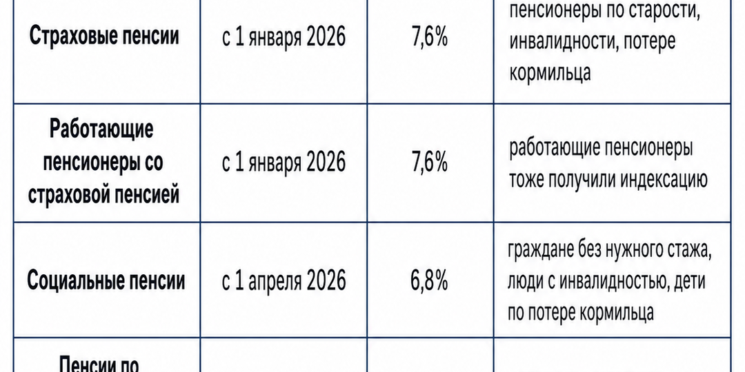 Какие пенсии вырастут в 2026 году: таблицы для разных категорий