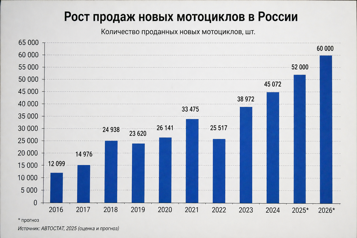 Рост продаж всех мотоциклов в России, включая иностранные. 