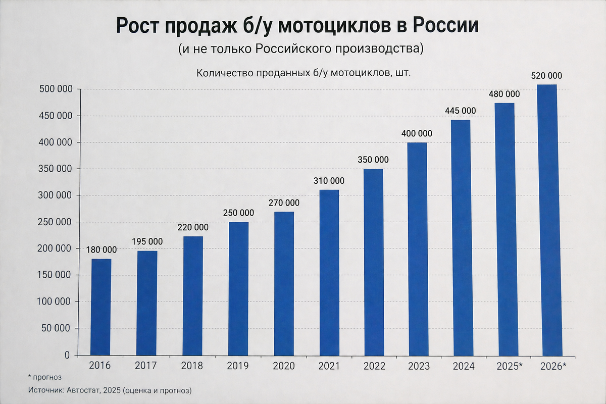 Рост продаж б/у мотоциклов в России. 