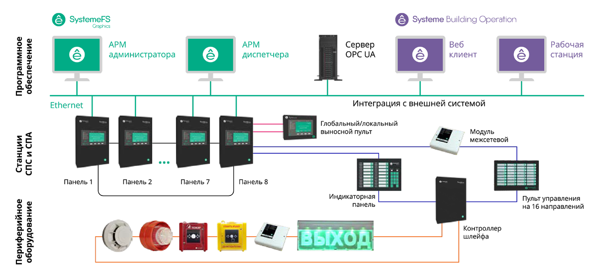 Архитектура системы пожарной безопасности SystemeFS-7600