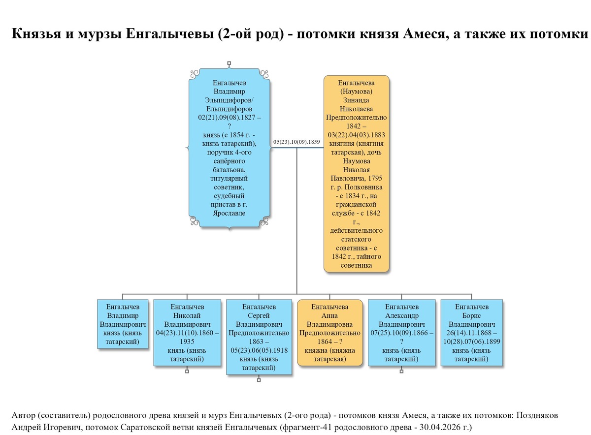 Князь Енгалычев Владимир Ельпидифоров, его жена и дети