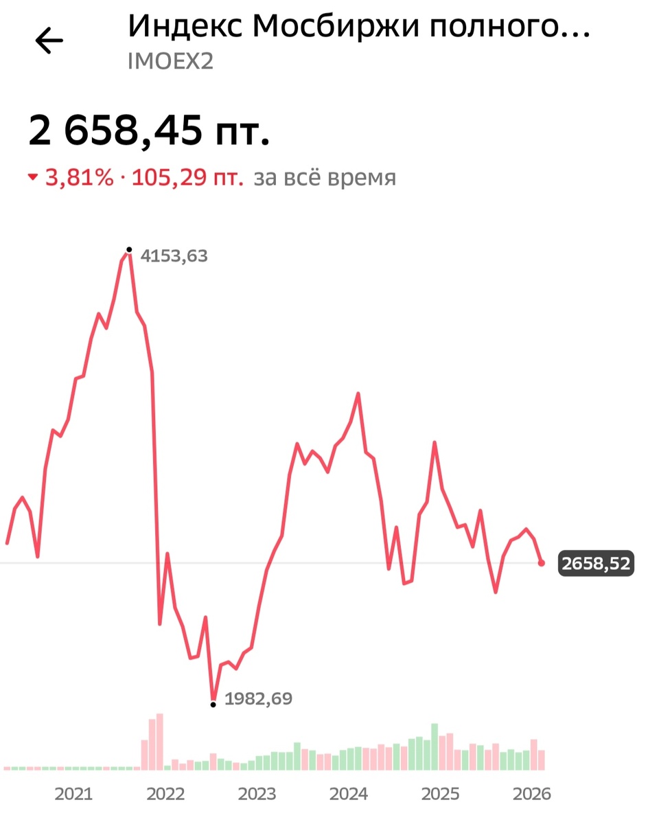 Индекс мосбиржи с 2020 г. по н.в. Давит на нервы не по-детски, за 6 лет ни то, что не сохранил денег, так ещё и забрал 4%, к такому надо быть готовым, прежде всего психологически. На пике был 4153 п., на дне 1982 п. Падение более 50% из-за глубокого шока после начала СВО. 