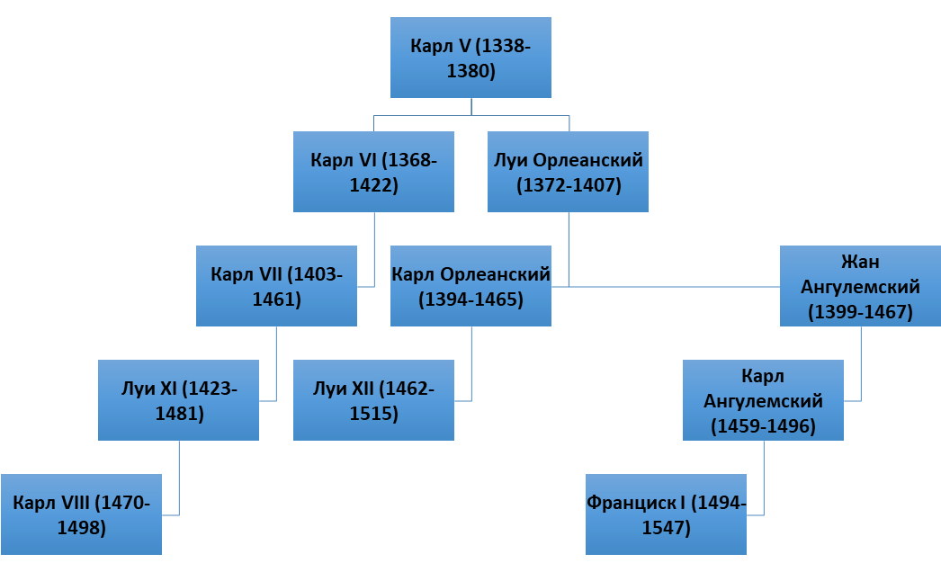 Простая схема, объясняющая родство Карла VIII с его преемниками