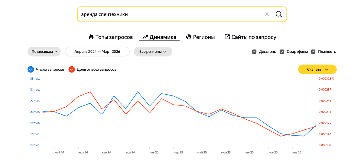 Если смотреть Вордстат, то можно увидеть падение спроса. Незначительный, но стабильный.