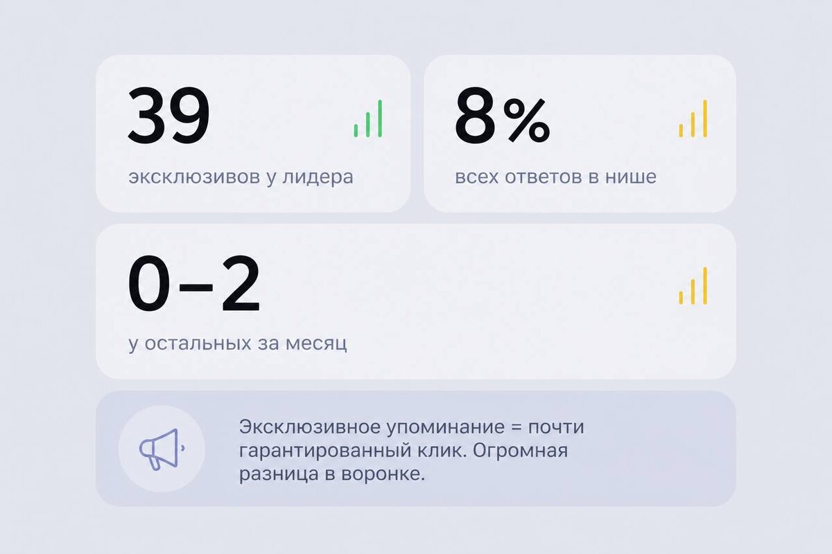 По живым данным: из 470 ответов по нише лидер получил 39 эксклюзивных упоминаний — то есть в 8% случаев нейросеть рекомендовала только его. А вот игроки попроще — 0–2 эксклюзива за месяц.