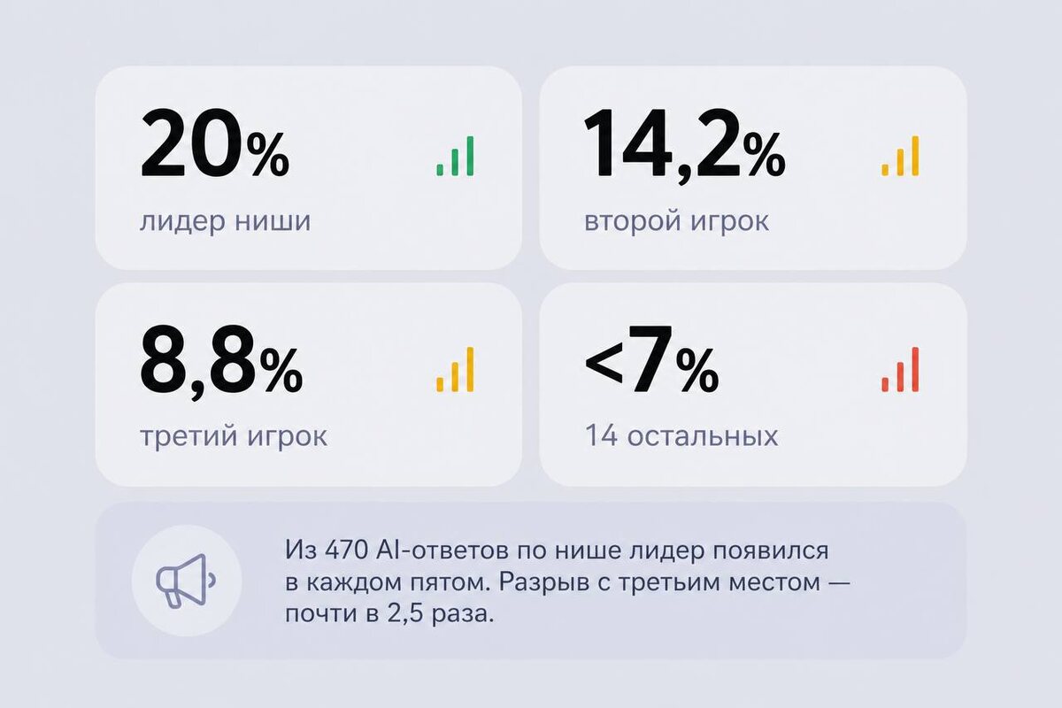 Цифра «20%» означает: из 470 AI-ответов по нише бренд появился в каждом пятом. А 14 компаний получают «крошки» — по несколько упоминаний в неделю. И разрыв между первым и третьим местом — почти в 2,5 раза.
