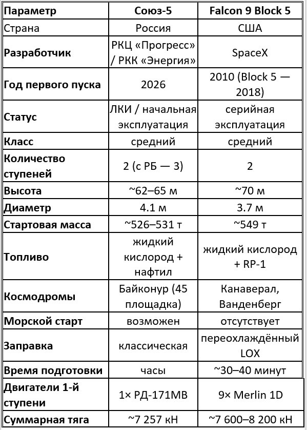 Сравнение ракет-носителей: «Союз-5» vs Falcon 9 Block 5