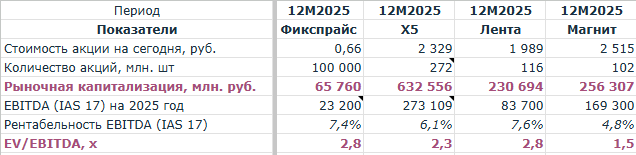 Расчеты автора по отчетностям МСФО за 2025 год