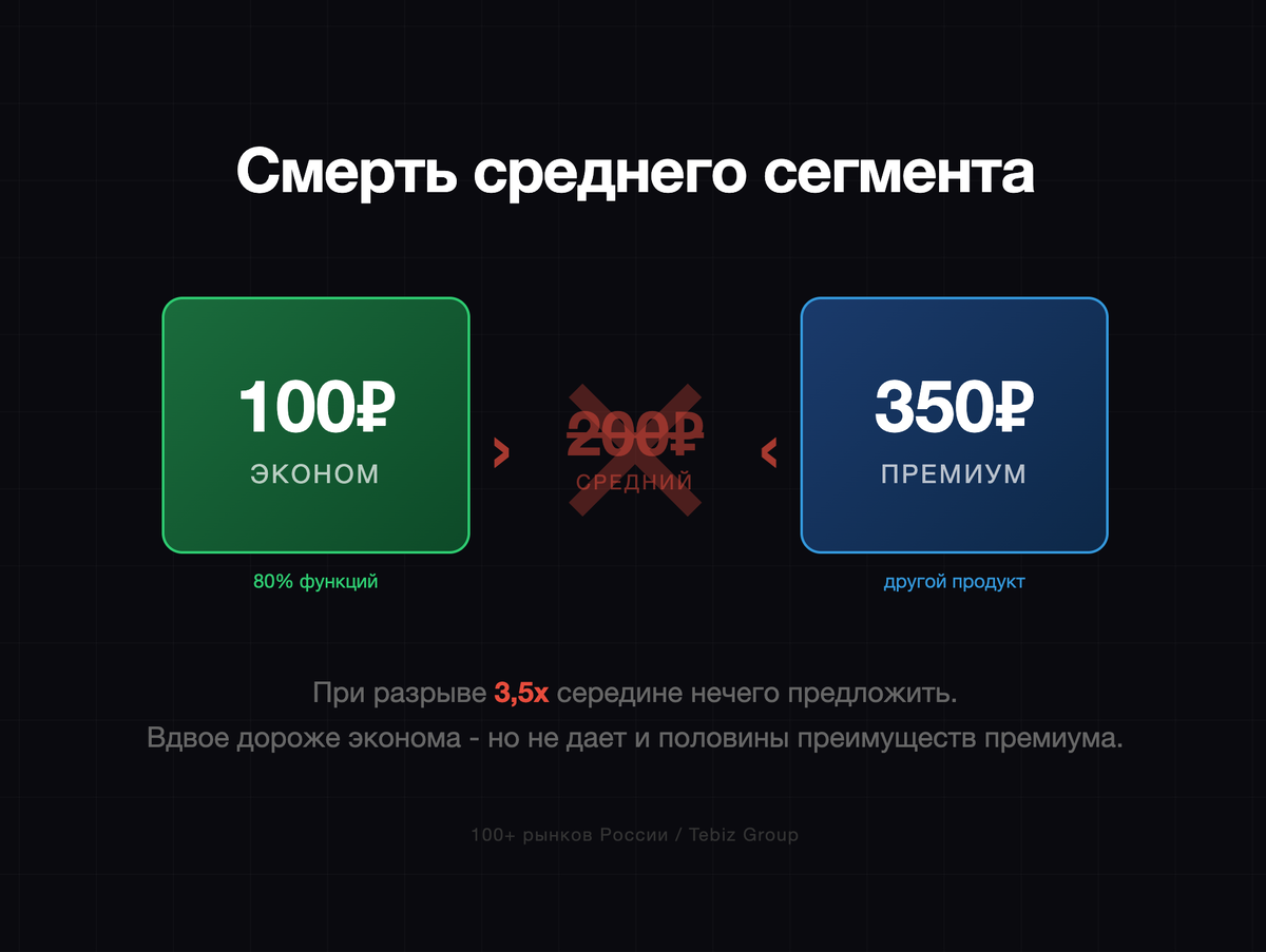 Смерть среднего сегмента
