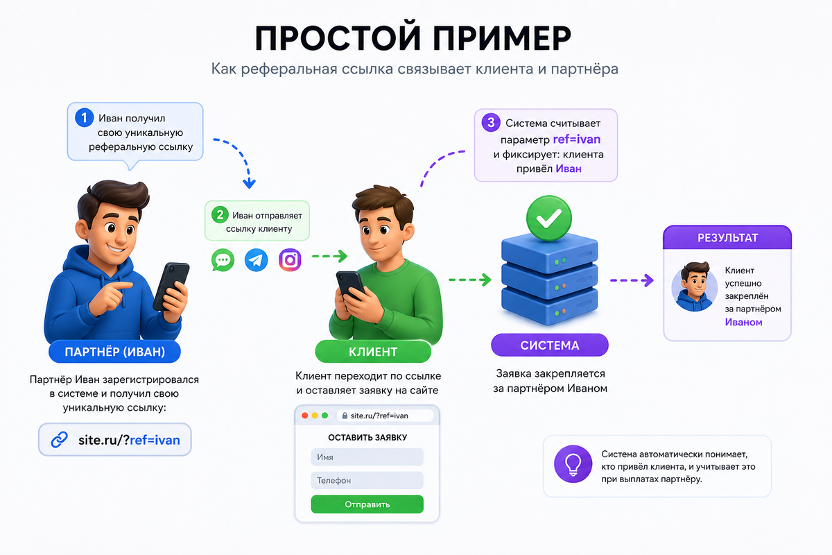 Партнёр делится своей ссылкой, клиент переходит по ней — система фиксирует, кто привёл заявку.