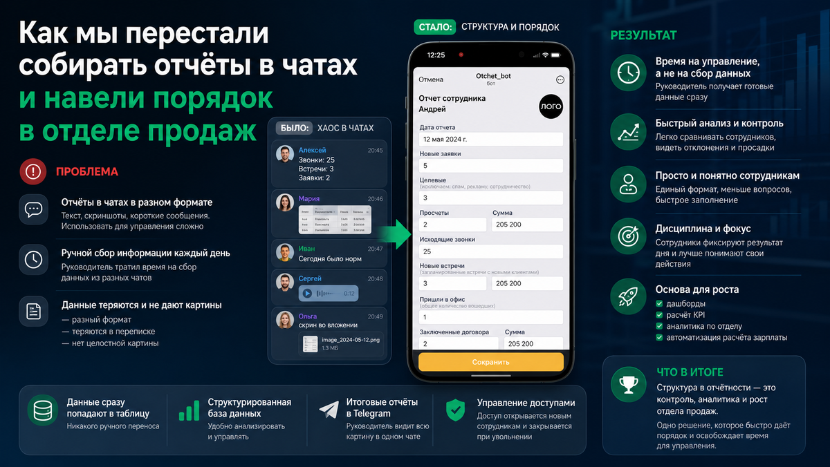 Система отчётности в Telegram Mini App заменила хаотичные сообщения в чатах на структурированные данные: сотрудники заполняют единый формат, а руководитель сразу видит полную картину по отделу без ручного сбора информации.