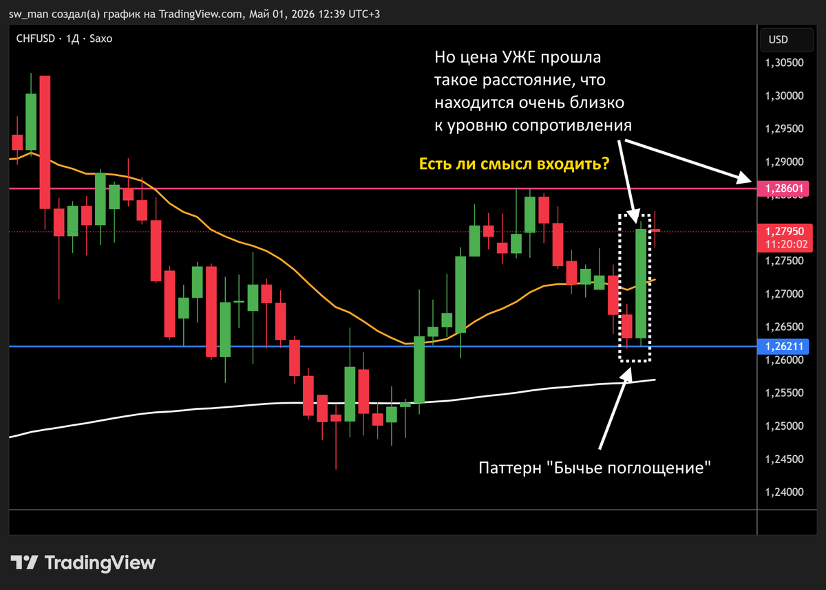 CHF/USD прошел уже очень много. Входить поздно.