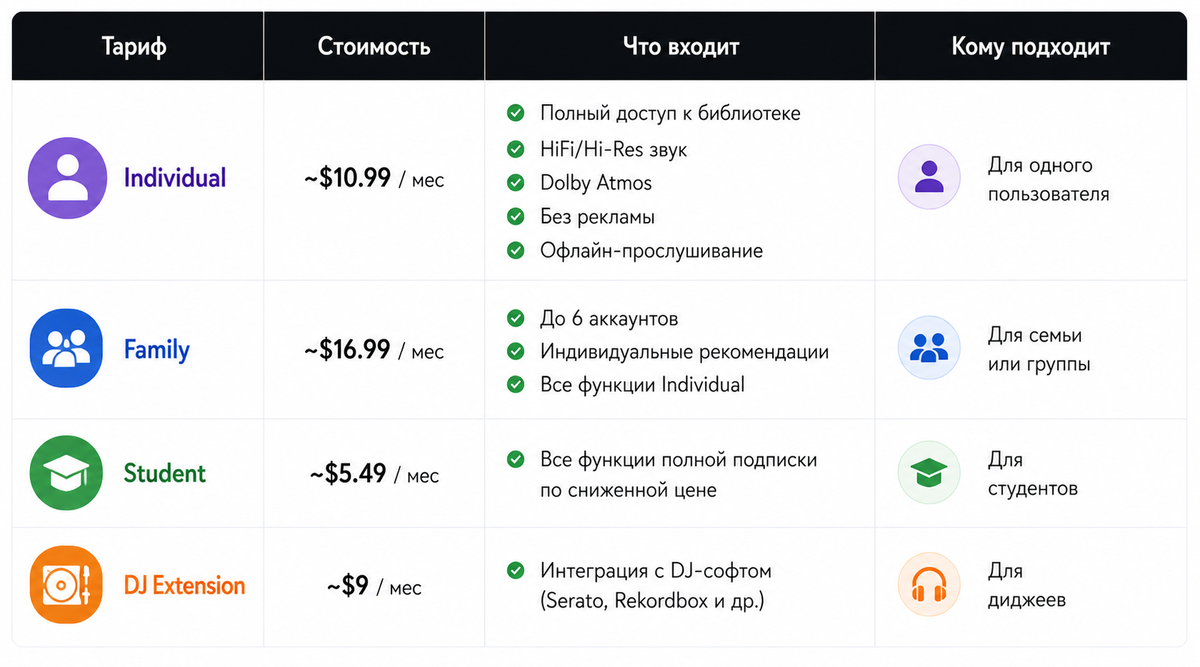 Основные тарифы Tidal