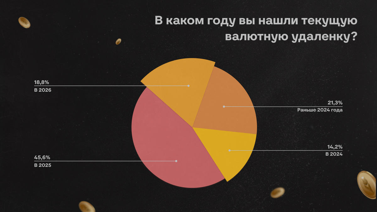 Большинство респондентов нашли ВУ в 2025, еще 19% — в текущем году
