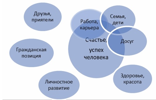 Рисунок 1. Модель значимости разных сфер жизнедеятельности для счастья конкретного человека. Расположение каждой сферы по отношению к счастью условно определяет и влияние этих сфер на общее счастье