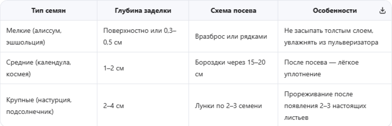 Посев: глубина, схема, увлажнение