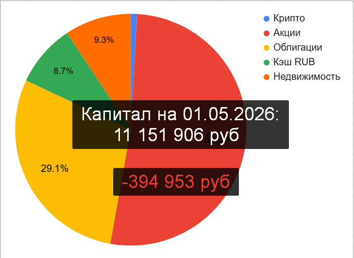 Распределение активов в Капитале на 1 мая 2026 года. Канал "Рациональный подход"