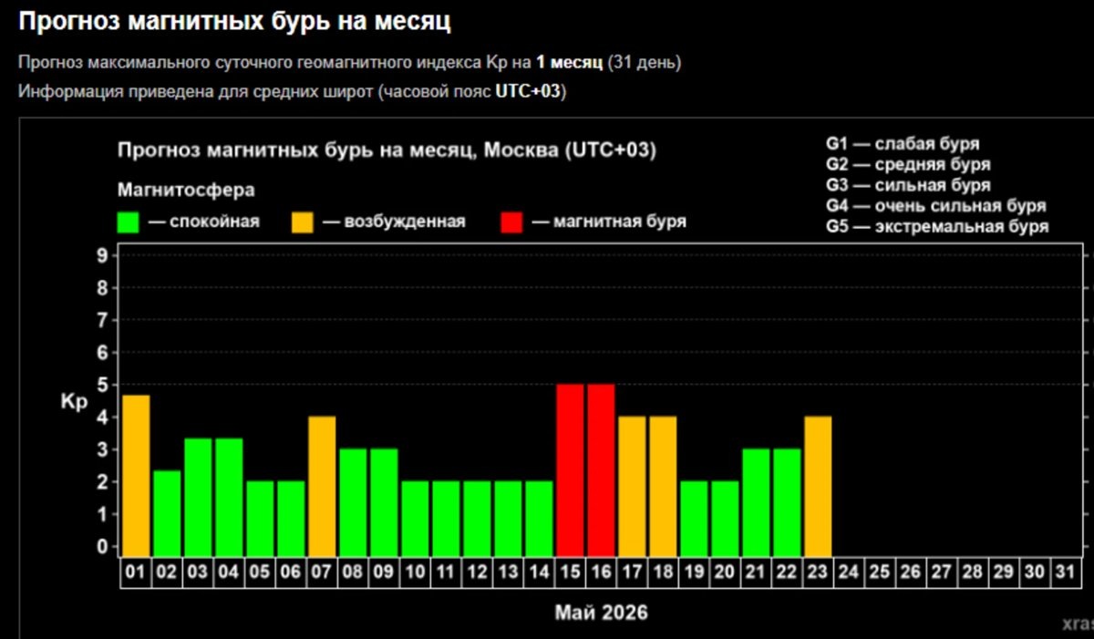    Вспышки на Солнце в мае 2026