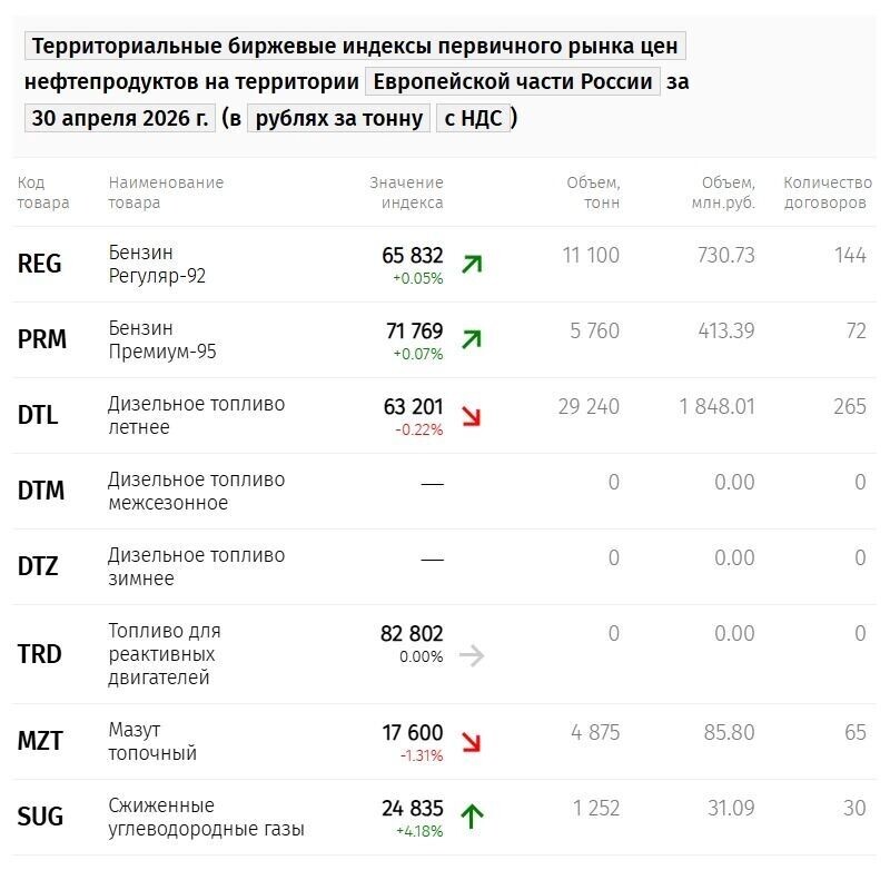    Территориальные биржевые индексы первичного рынка цен нефтепродуктов на территории Европейской части России за 30 апреля 2026 г. (в рублях за тонну с НДС, динамика к предыдущему дню торгов)   spimex.com
