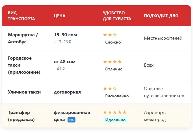 Сравнение транспорта в Бишкеке