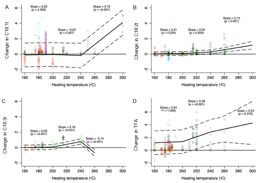 https://www.researchgate.net/publication/359685399_Influence_of_heating_during_cooking_on_trans_fatty_acid_content_of_edible_oils_A_systematic_review_and_meta-analysis 