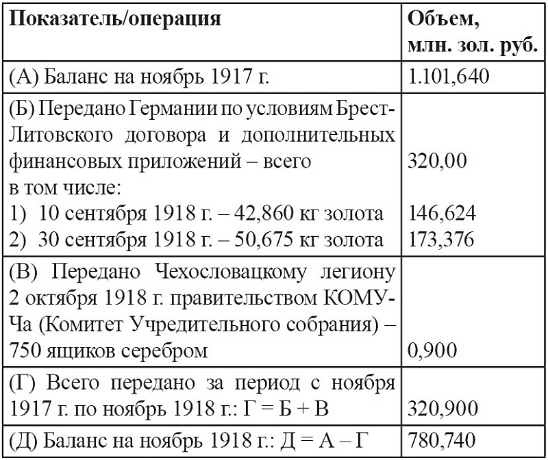 Источник: Петрофф С. Куда делось российское золото? Доклад о российском золотом запасе (1914–1929 гг.) // Независимая газета. – 1999. – 30 ноября.