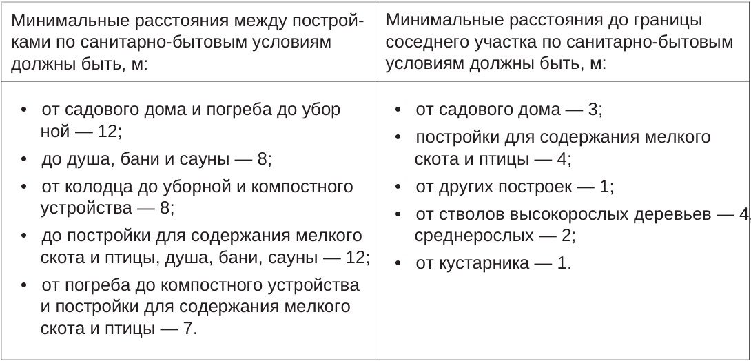 Минимальные расстояние между постройками по санитарно-бытовым условиям, 2026 г. / Минимальные расстояния до границ соседнего участка, 2026 г.