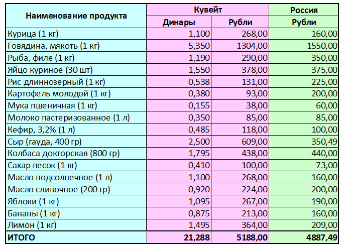 Сравнительная таблица (составлена автором блога)