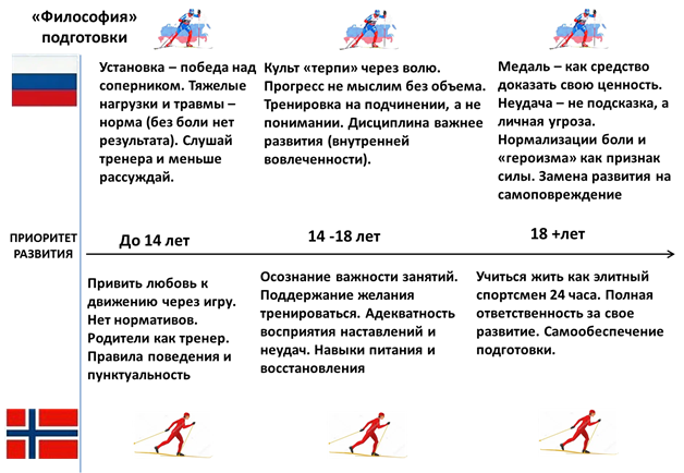 Рис. 1. Система мотивационно-ценностных ориентиров в системе многолетней подготовки российских и норвежских лыжников
