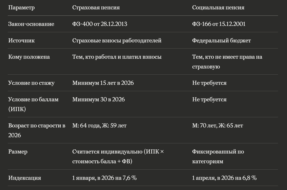 Эта таблица отвечает на 80 % вопросов, которые задают читатели. Сохраните её или сделайте скриншот — пригодится в спорах с СФР, МФЦ или просто в разговоре с родителями.