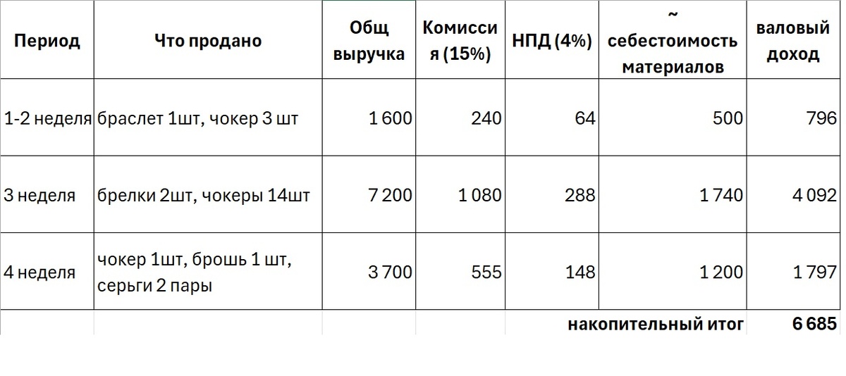 продажи моих украшений на арендованной полочке за месяц