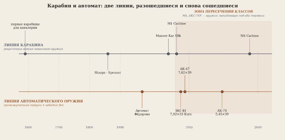 Карабин — линия многовековая, от кавалерийских укороченок XVI века до M4. Автомат — линия XX века, выросшая из идеи промежуточного патрона. После 1940-х две дорожки начинают пересекаться.