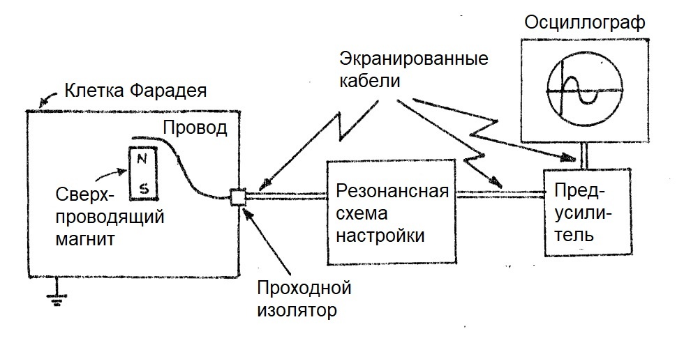 Схема детектора скалярных волн (источник: Том Бирден)