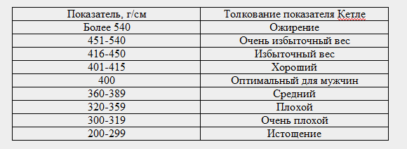 Таблица 1 - Шкала оценки весоростового индекса